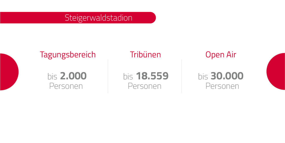 Kapazit&auml;ten Steigerwaldstadion: Der Tagungsbereich bietet Platz f&uuml;r bis zu 2000 Personen, im Stadion auf den Trib&uuml;nen sind Steh- und Sitzpl&auml;tze bis ca. 18.500 Personen und Open Air&acute;s mit Nutzung des Stadioninnenraums bieten Kapazit&auml;ten bis 30.000 Personen.                            