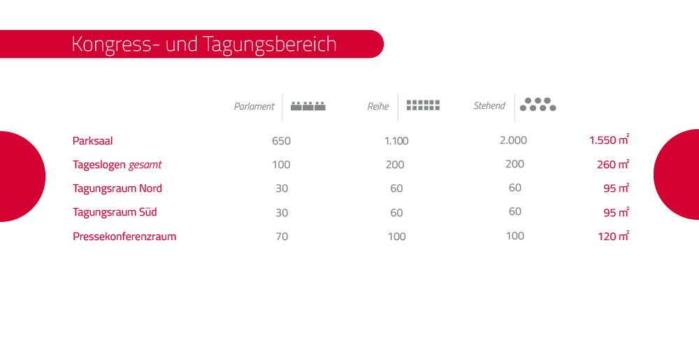 &Uuml;bersicht des Kongress- und Tagungsbereichs in tabellarischer tabellarische Form. Kapazit&auml;t Parksaal: 650 Personen parlamentarisch, 1100 Personen in Reihe, 2000 Personen stehend, Gesamtfl&auml;che Parksaal 1550 m&sup2;. Kapazit&auml;t Tageslogen: 100 Personen parlamentarisch, 200 Personen in Reihe, 200 Personen stehend, Gesamtfl&auml;che 260 m&sup2;. Kapazit&auml;t Tagungsraum Nord und S&uuml;d: 30 Personen, parlamentarisch, 60 Personen in Reihe und 60 Personen stehend, Gesamtfl&auml;che je 95 m&sup2;. Kapazit&auml;t Pressekonferenzraum: 70 Personen, parlamentarisch 100 Personen in Reihe und 100 Personen stehend, Gesamtfl&auml;che 120 m&sup2;.