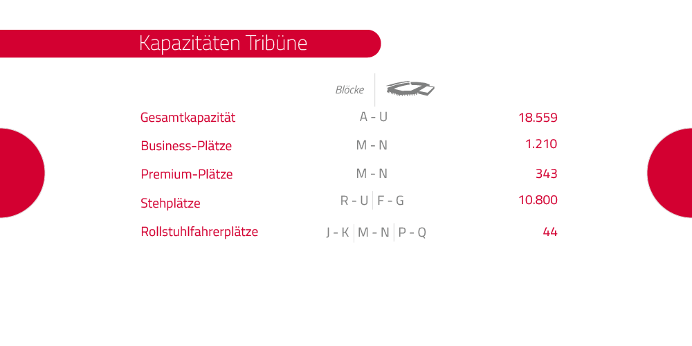 Kapazit&auml;ten der Trib&uuml;ne die Gesamtkapazit&auml;t. Der Sitzpl&auml;tze im Steigerwald Stadion betr&auml;gt 18559 Personen, diese unterteilen sich in 1210 Business Pl&auml;tze 343 Premium Pl&auml;tze, 44 Pl&auml;tze f&uuml;r Rollstuhlfahrer, circa 6100 Sitzpl&auml;tze und 10.800 Stehpl&auml;tze. 